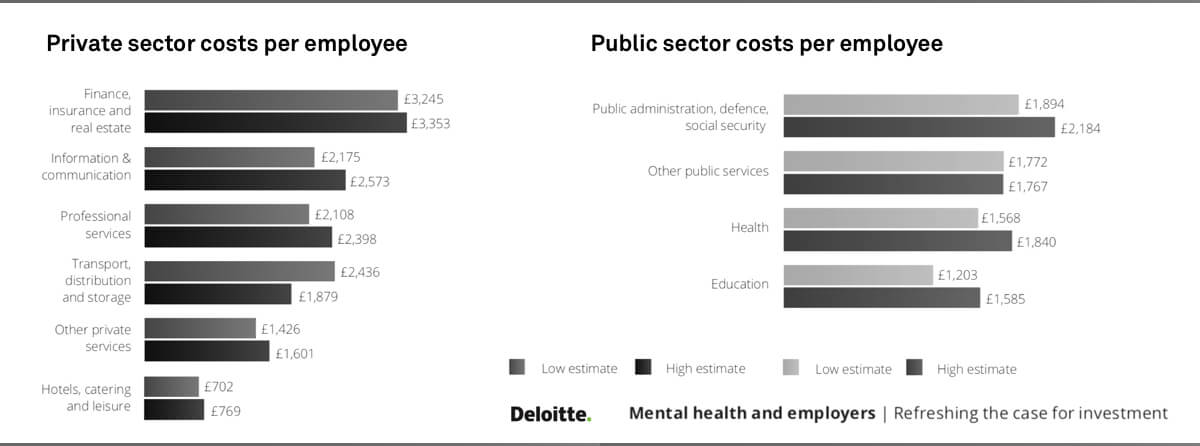 The existing mental health costs that most employers are unaware of by sector.
